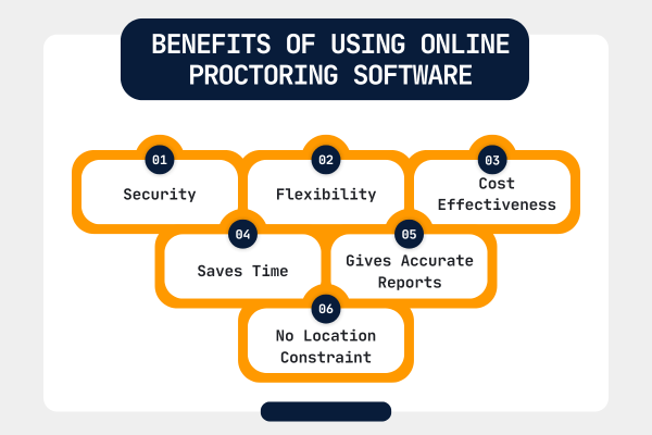 The image shows the benefits of using online proctoring software