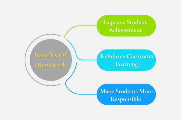 The image shows benefits of homework